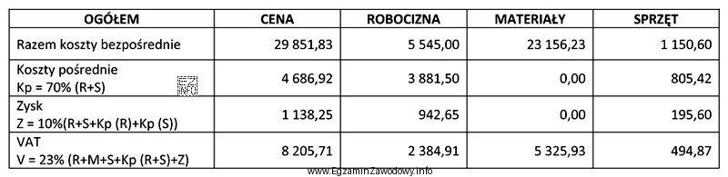 Na podstawie fragmentu z podsumowania kosztorysu ofertowego określ wartość 