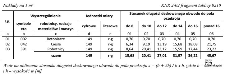 Korzystając z informacji zawartych w tablicy, oblicz koszt wykonania 0,50 