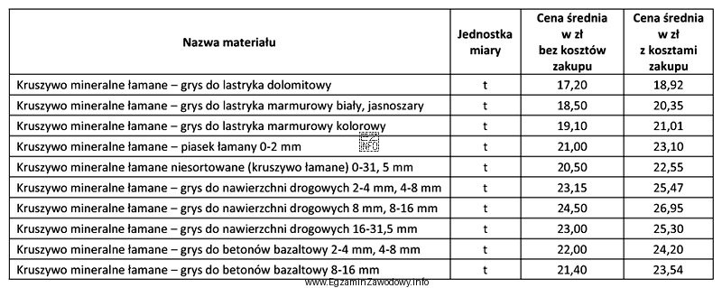 Odczytaj z podanej tabeli średnią cenę kruszywa mineralnego łamanego grysowego 