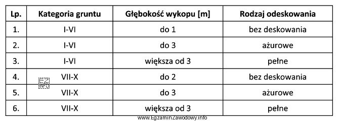 Na podstawie przestawionej tabeli określ, przy jakiej głębokoś