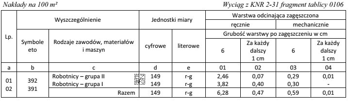 Na podstawie danych zawartych w przedstawionej tablicy oblicz, ile roboczogodzin 