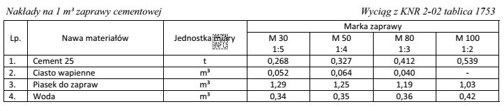 Jaką ilość cementu i piasku należy przygotować w celu 