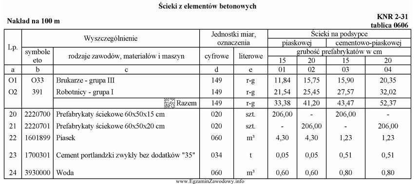 Oblicz, na podstawie danych zawartych w tablicy 0606 z KNR 2-31, 