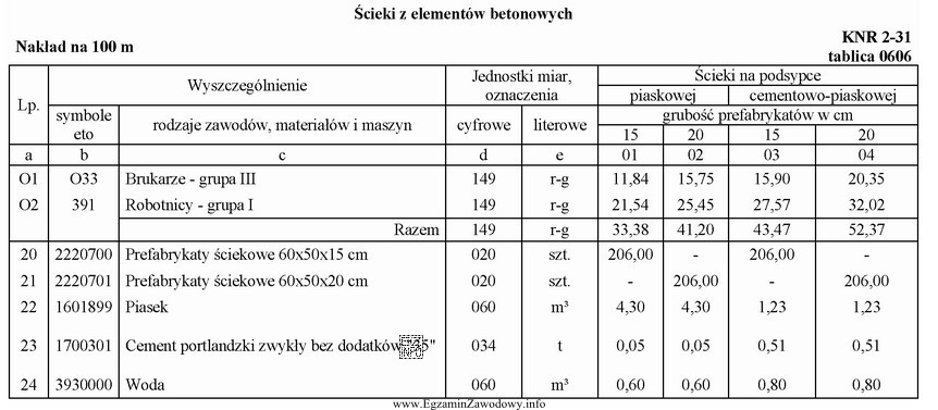 Oblicz, na podstawie danych zawartych w tablicy 0606 z KNR 2-31, 