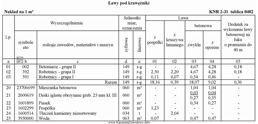 Oblicz, na podstawie danych zawartych w tablicy 0402 z KNR 2-31, 