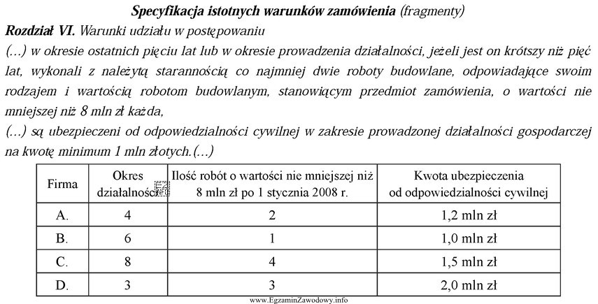 Do przetargu przystąpiły 4 firmy o charakterystyce zamieszczonej w 