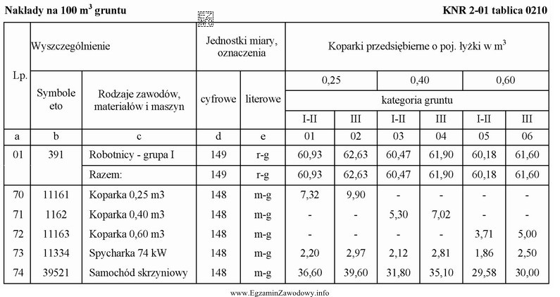 Na podstawie tablicy 0210 z KNR 2-01 określ, ile roboczogodzin 