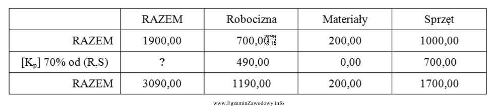 Na podstawie informacji zawartych we fragmencie kosztorysu oblicz całkowite 