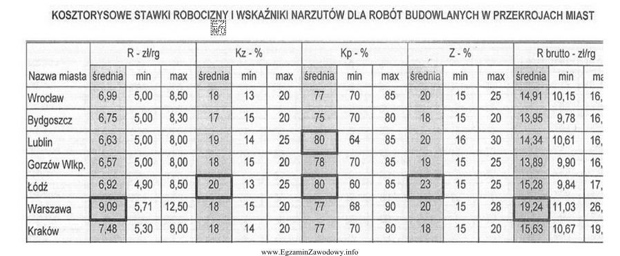 Na podstawie danych w tabeli podaj średnią stawkę robocizny netto 