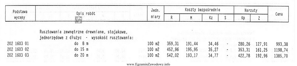 Korzystając z tabeli wylicz cenę wykonania 50 m2 zewnętrznego 