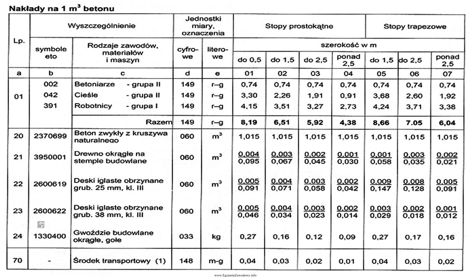 Na podstawie danych w tablicy oblicz, jaką ilość drewna okrą