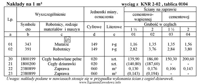 Na podstawie danych zawartych w tabeli oblicz ilość zaprawy cementowo-wapiennej 