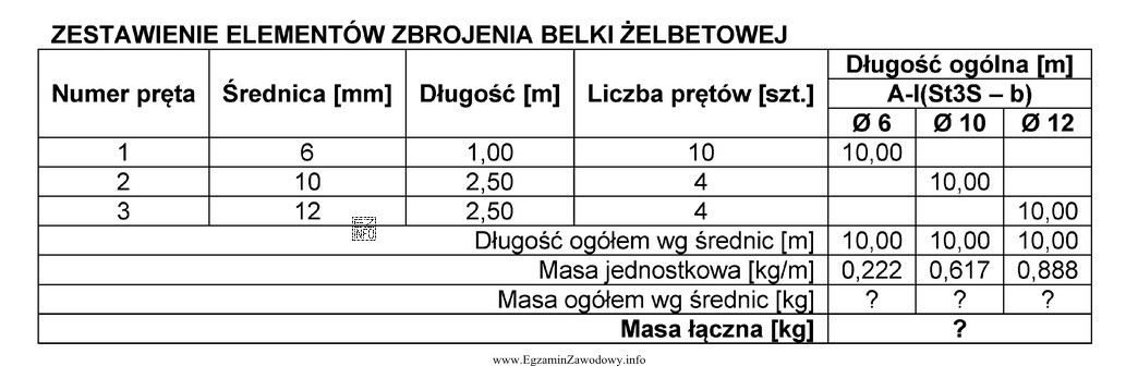 Z przedstawionego zestawienia elementów zbrojenia wynika, że łączna masa 