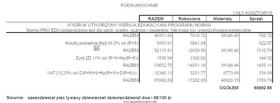 Zgodnie z przedstawioną tabelą podsumowania kosztorysu zysk został ustalony od 