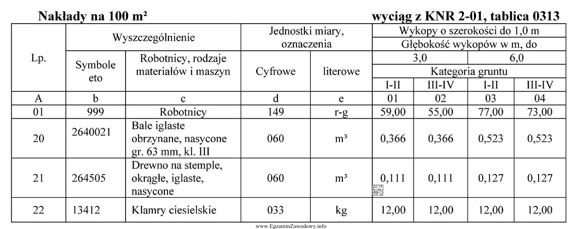 Zaplanowano wykonanie 1500 tir5 deskowania pojedynczej ściany wykopu o głębokoś