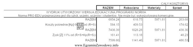 Z danych zawartych w przedstawionym podsumowaniu kosztorysu inwestorskiego wynika, ż