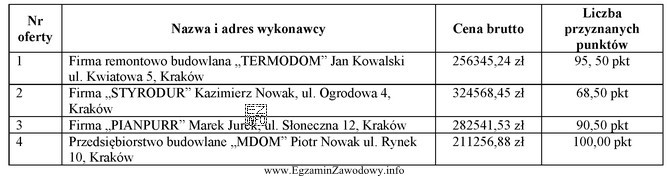 Wyniki przetargu na wykonanie termomodernizacji budynku szkoły przedstawiono w 