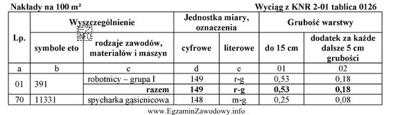 Firmie drogowej zlecono usunięcie warstwy ziemi urodzajnej (humusu) o 