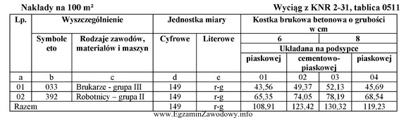 Pozycja kosztorysowa KNR 2-31 0511-01 dotyczy układania kostki brukowej 