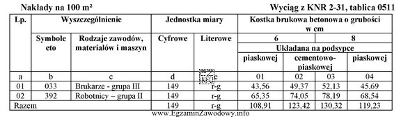 Pozycja kosztorysowa KNR 2-31 0511-01 dotyczy układania kostki brukowej 