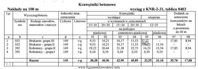 Na podstawie danych zawartych w tabeli określ liczbę roboczogodzin 