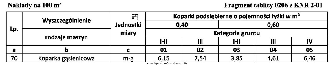 Na podstawie danych zawartych w tablicy oblicz, ile maszynogodzin bę