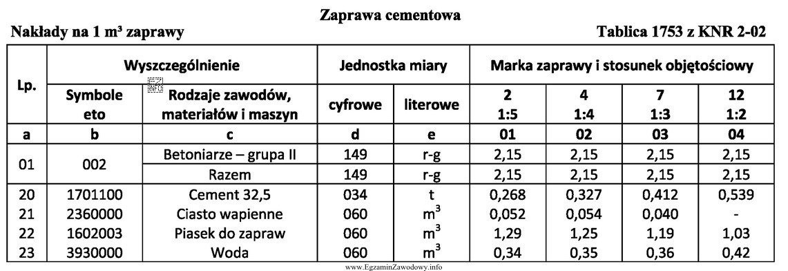 Korzystając z tablicy 1753, oblicz, ile cementu 32,5 potrzeba do przygotowania 2 