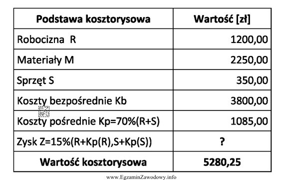 Na podstawie przedstawionego podsumowania kosztorysu oblicz wartość zysku wynikają