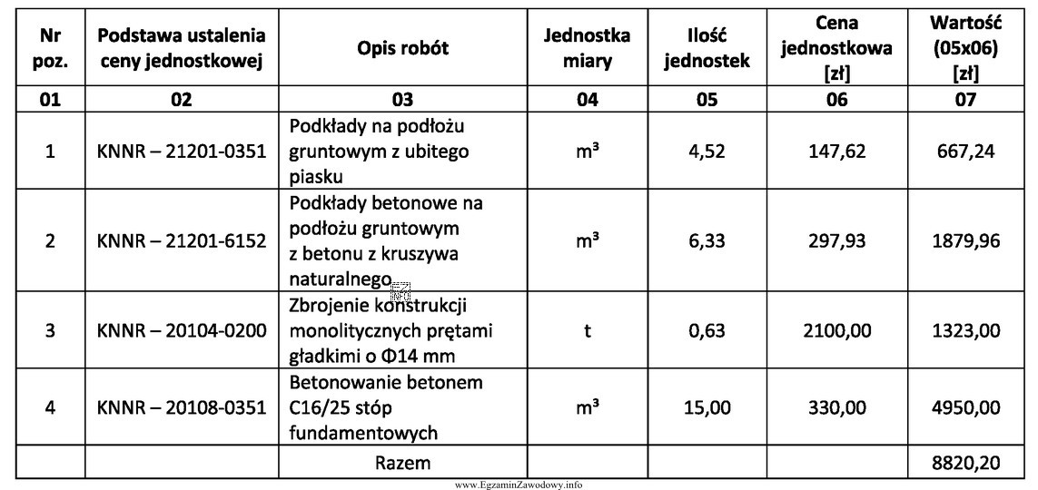 Kosztorys, którego fragment stanowi przedstawiona tabela, został wykonany metodą