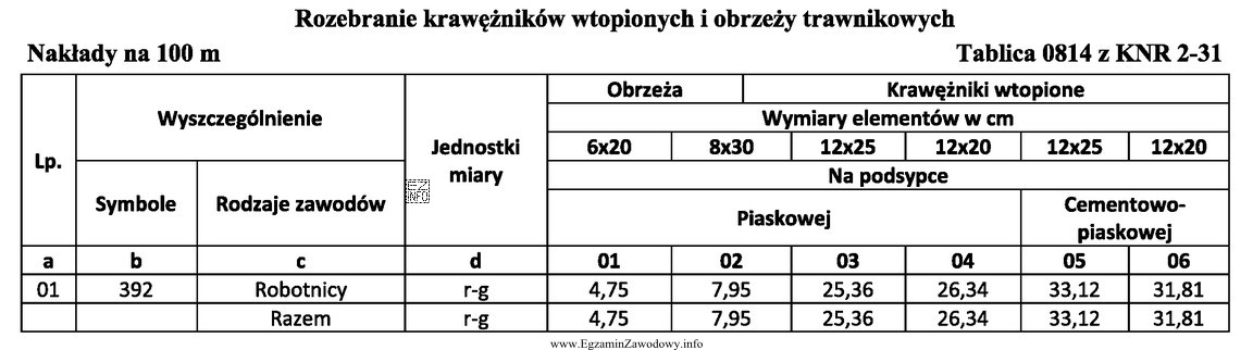 Podczas remontu drogi zostały rozebrane krawężniki o wymiarach 12