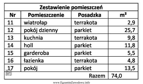 Na parterze budynku mieszkalnego zaplanowano wykonanie posadzek. Korzystając z 