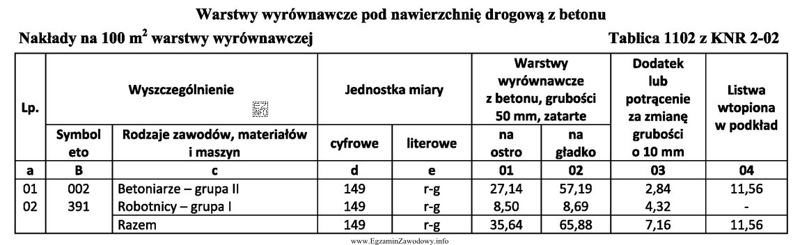 Na podstawie tablicy oblicz koszt robocizny wykonania warstwy wyrównawczej 