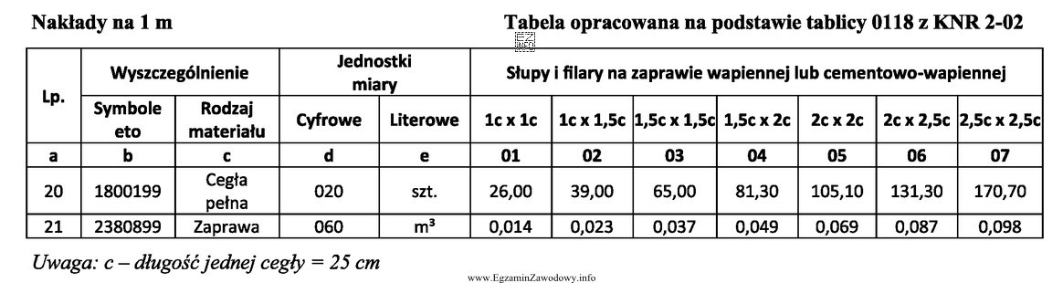 Korzystając z tabeli, oblicz koszt zakupu cegieł budowlanych peł