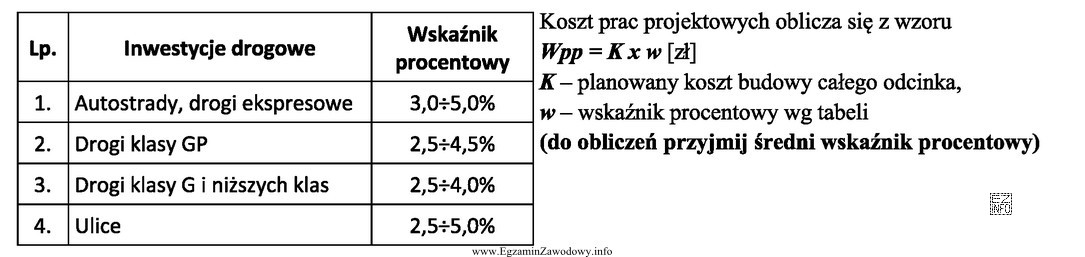 Oblicz koszt przygotowania dokumentacji projektowej na budowę odcinka drogi ekspresowej 