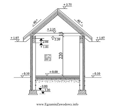 Na podstawie rysunku przedstawiającego przekrój pionowy budynku gospodarczego 