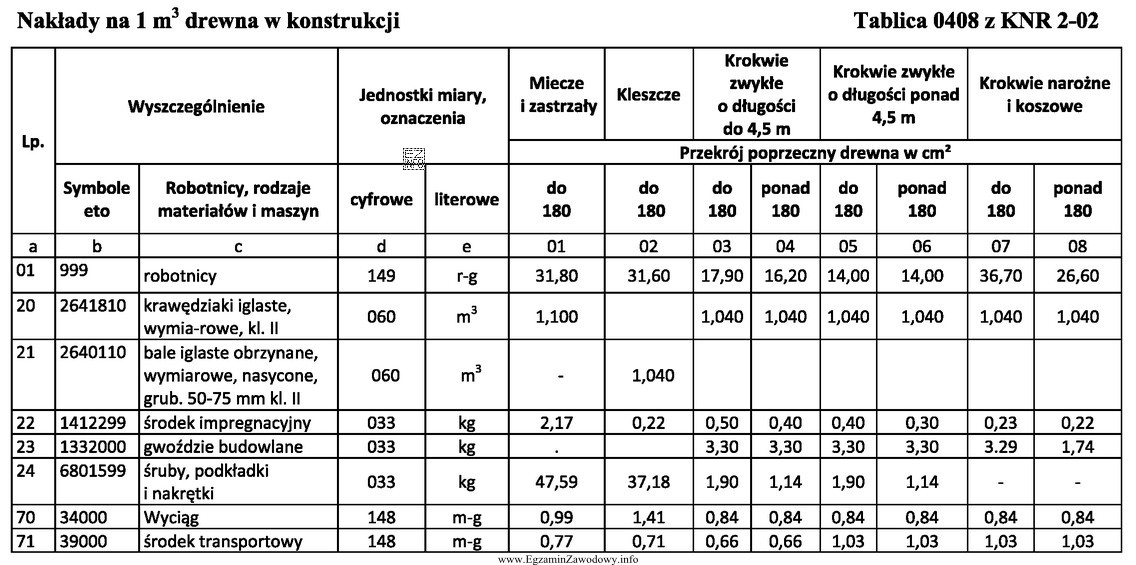 Określ, z której kolumny tablicy należy skorzystać 