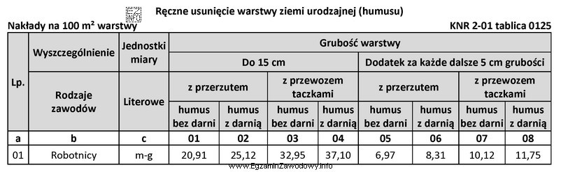 Z których kolumn tablicy 0125 należy skorzystać przy sporzą