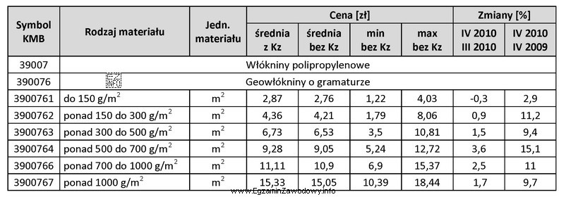 Na podstawie załączonej tabeli z informacyjnego zestawu cen 