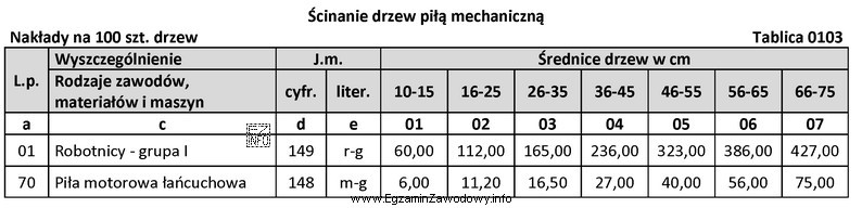 Na podstawie fragmentu tablicy z KNR 2-01 oblicz, ile roboczogodzin 
