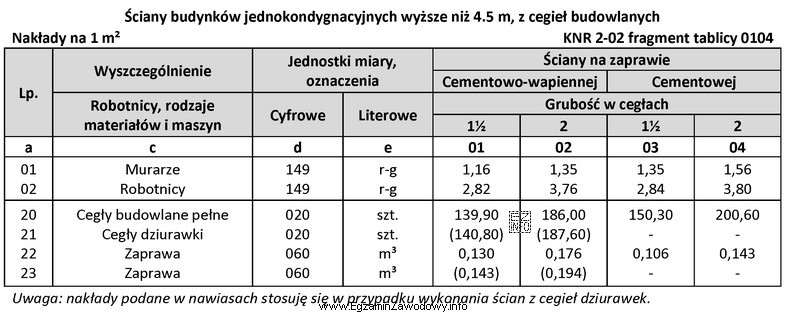 Korzystając z fragmentu tablicy 0104 z KNR 2-02 oblicz, ile 