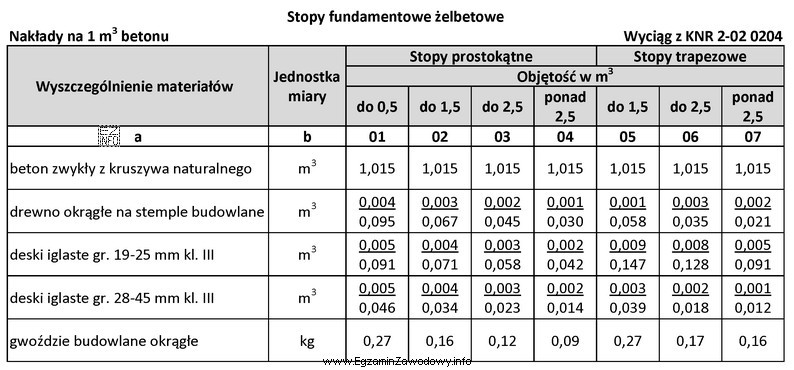 Na podstawie informacji zawartych we fragmencie tablicy 0204 z KNR 2-02 