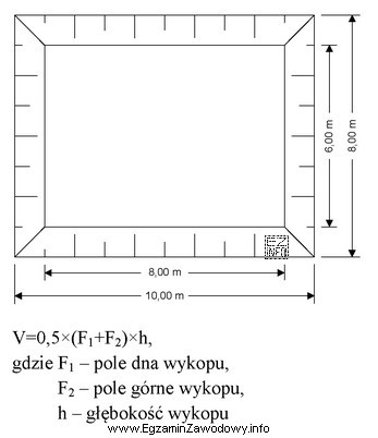 Oblicz objętość wykopu którego rzut przedstawiono na 