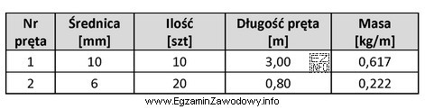 Oblicz masę całkowitą stali zbrojeniowej, potrzebnej do wykonania zbrojenia 