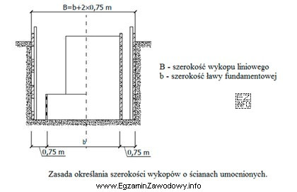 Szerokość wykopu liniowego B dla b = 60 cm zgodnie z 