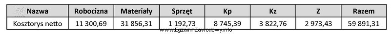 W tabeli przedstawiono fragment kosztorysu powykonawczego robót remontowych. Jaka 