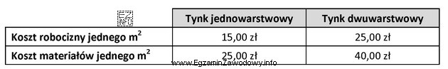 Jaki jest szacunkowy całkowity koszt wykonania dwuwarstwowego tynku na 