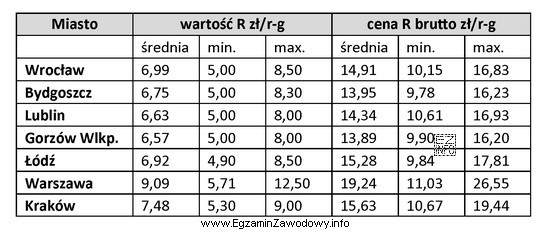 Na podstawie informacji cenowej zawartej w zamieszczonej tabeli można 