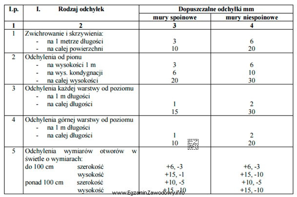 Na podstawie zamieszczonej specyfikacji technicznej wykonania i odbioru robót 