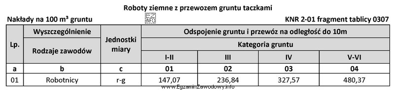 Na podstawie danych zawartych we fragmencie tablicy 0307 z KNR 2-01 