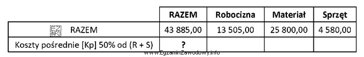 Wartość kosztów pośrednich liczonych od robocizny i 